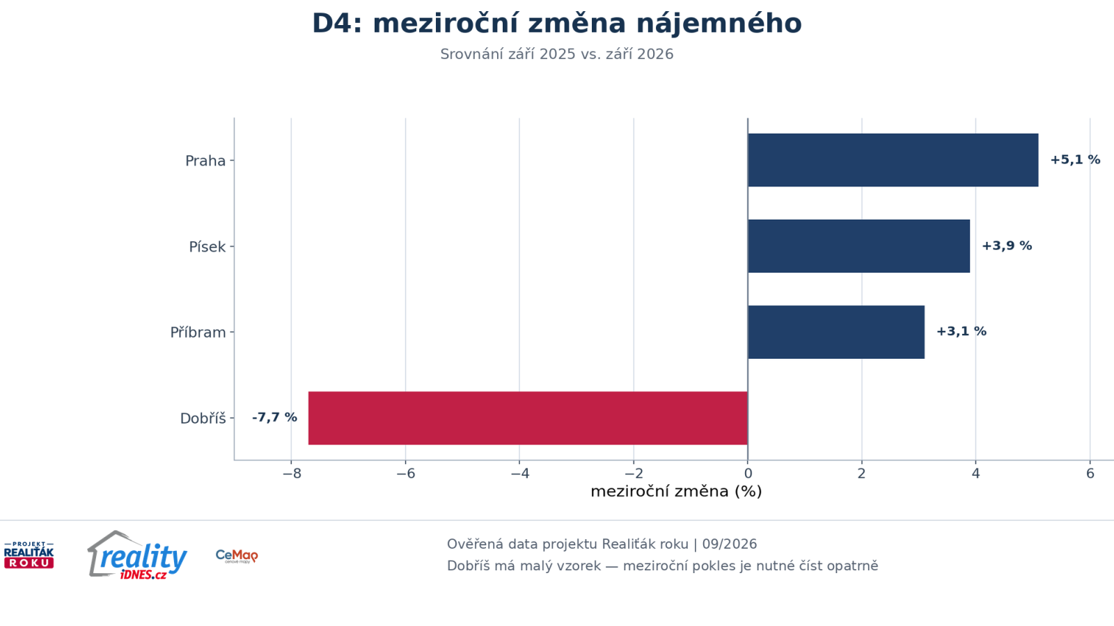 Meziročn&iacute; změna nab&iacute;dkov&eacute;ho n&aacute;jemn&eacute;ho v Praze Dobř&iacute;&scaron;i Př&iacute;brami a P&iacute;sku v z&aacute;ř&iacute; 2026