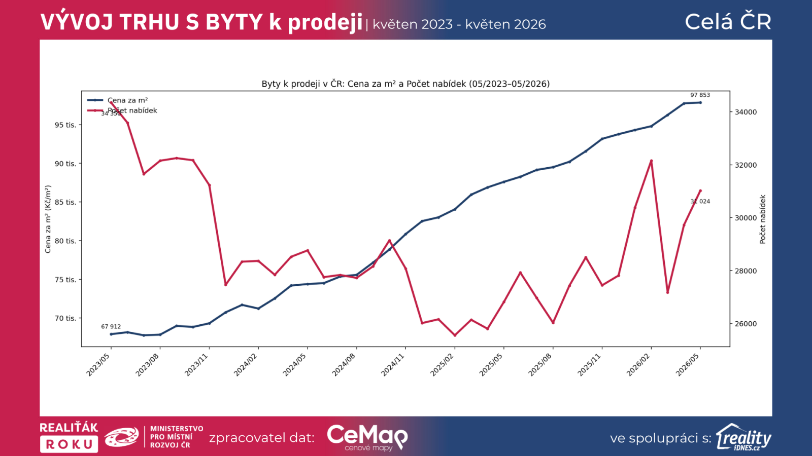 V&yacute;voj ceny bytů k prodeji v Česk&eacute; republice a počtu aktivn&iacute;ch nab&iacute;dek od května 2023 do května 2026 podle dat Realiť&aacute;k roku, CEMAP a Reality.iDNES.cz