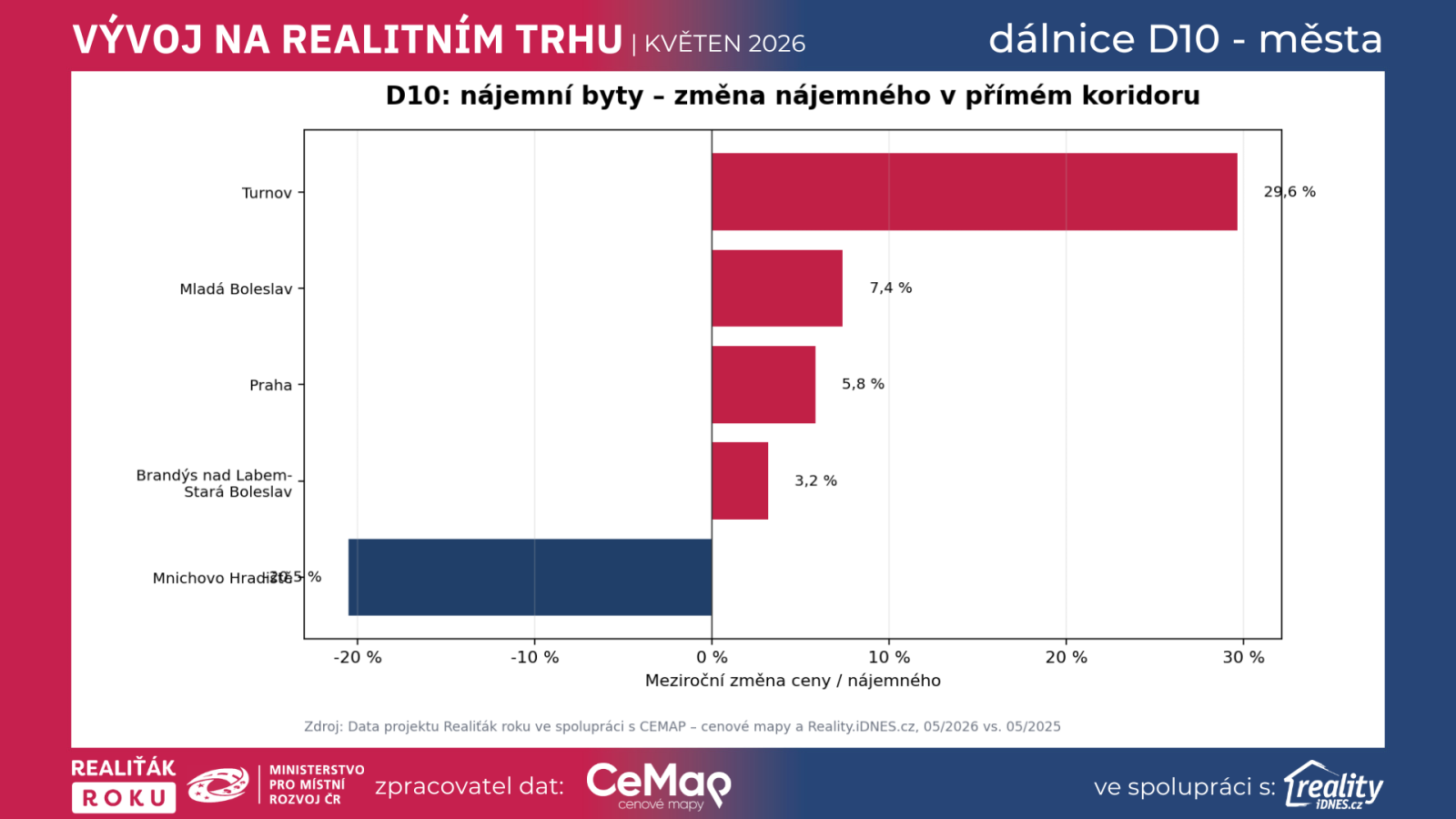 D10 nájemní byty v přímém koridoru – meziroční změna nájemného v Praze, Brandýse nad Labem-Staré Boleslavi, Mladé Boleslavi, Mnichově Hradišti a Turnově