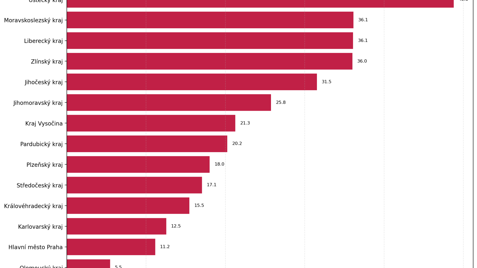 Rozd&iacute;l v procentn&iacute;ch bodech mezi růstem cen bytů k prodeji a n&aacute;jemn&eacute;ho v kraj&iacute;ch od července 2023 do července 2026.