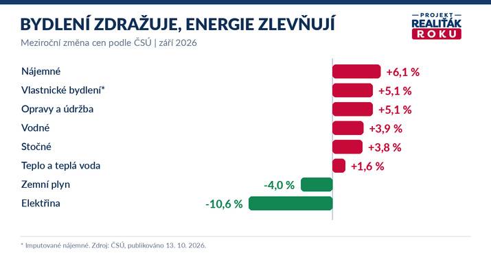 V&yacute;voj cen n&aacute;jemn&eacute;ho, vlastnick&eacute;ho bydlen&iacute;, oprav, vody, tepla, plynu a elektřiny podle ČS&Uacute; v z&aacute;ř&iacute; 2026