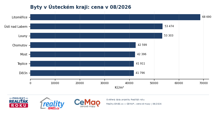 Nabídkové ceny bytů podle okresů Ústeckého kraje v srpnu 2026