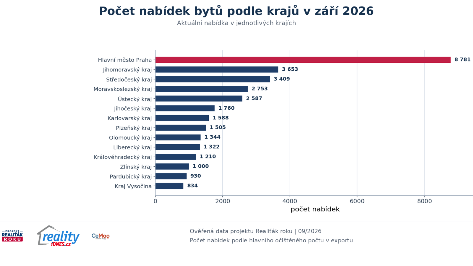 Meziročn&iacute; změna počtu nab&iacute;dek bytů podle krajů v z&aacute;ř&iacute; 2026