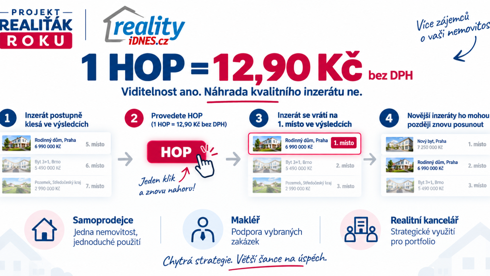 Cena HOPování na Reality.iDNES.cz a princip posunu nabídky ve vyhledávání