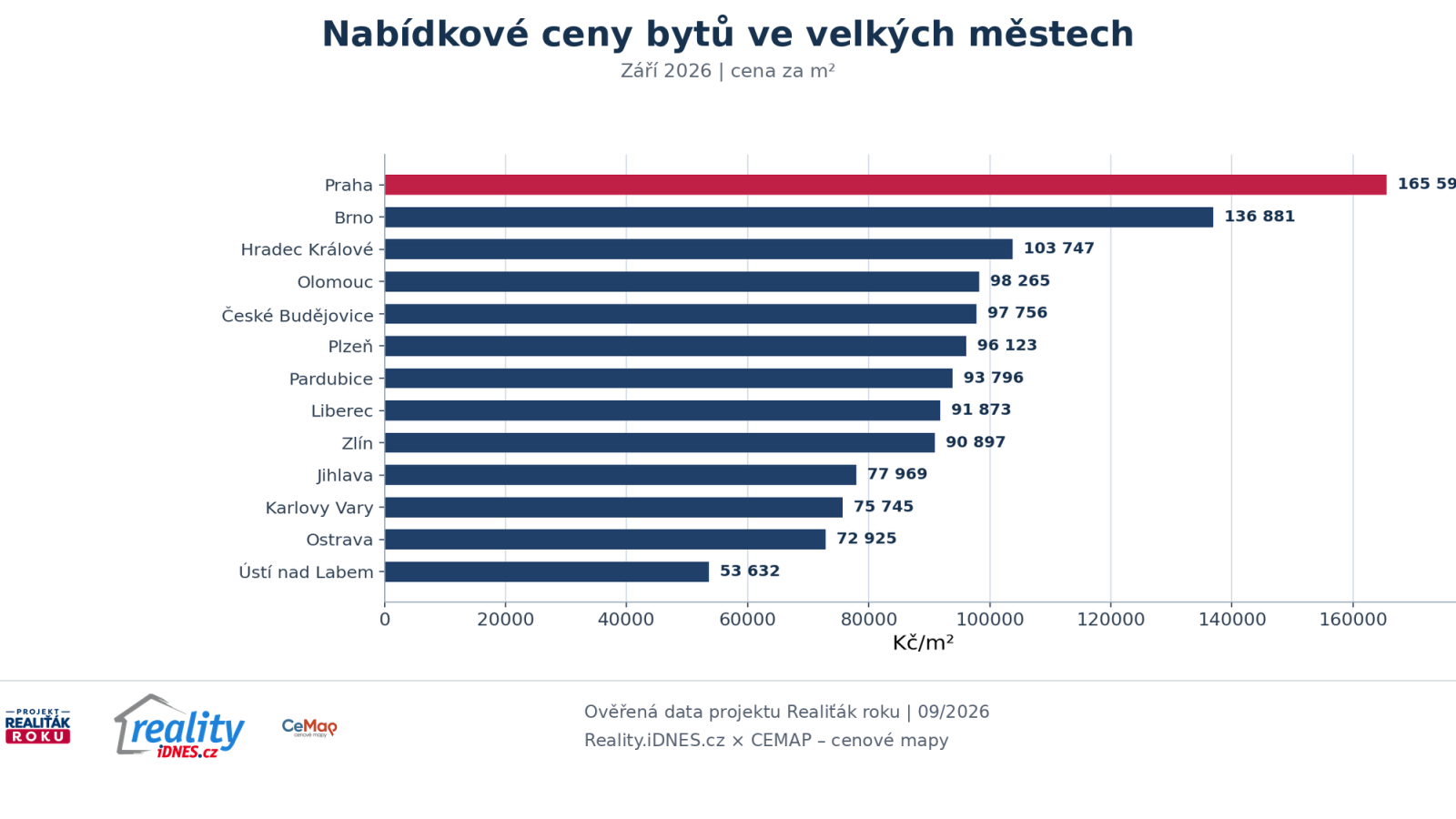 Nab&iacute;dkov&eacute; ceny bytů ve velk&yacute;ch česk&yacute;ch městech v z&aacute;ř&iacute; 2026