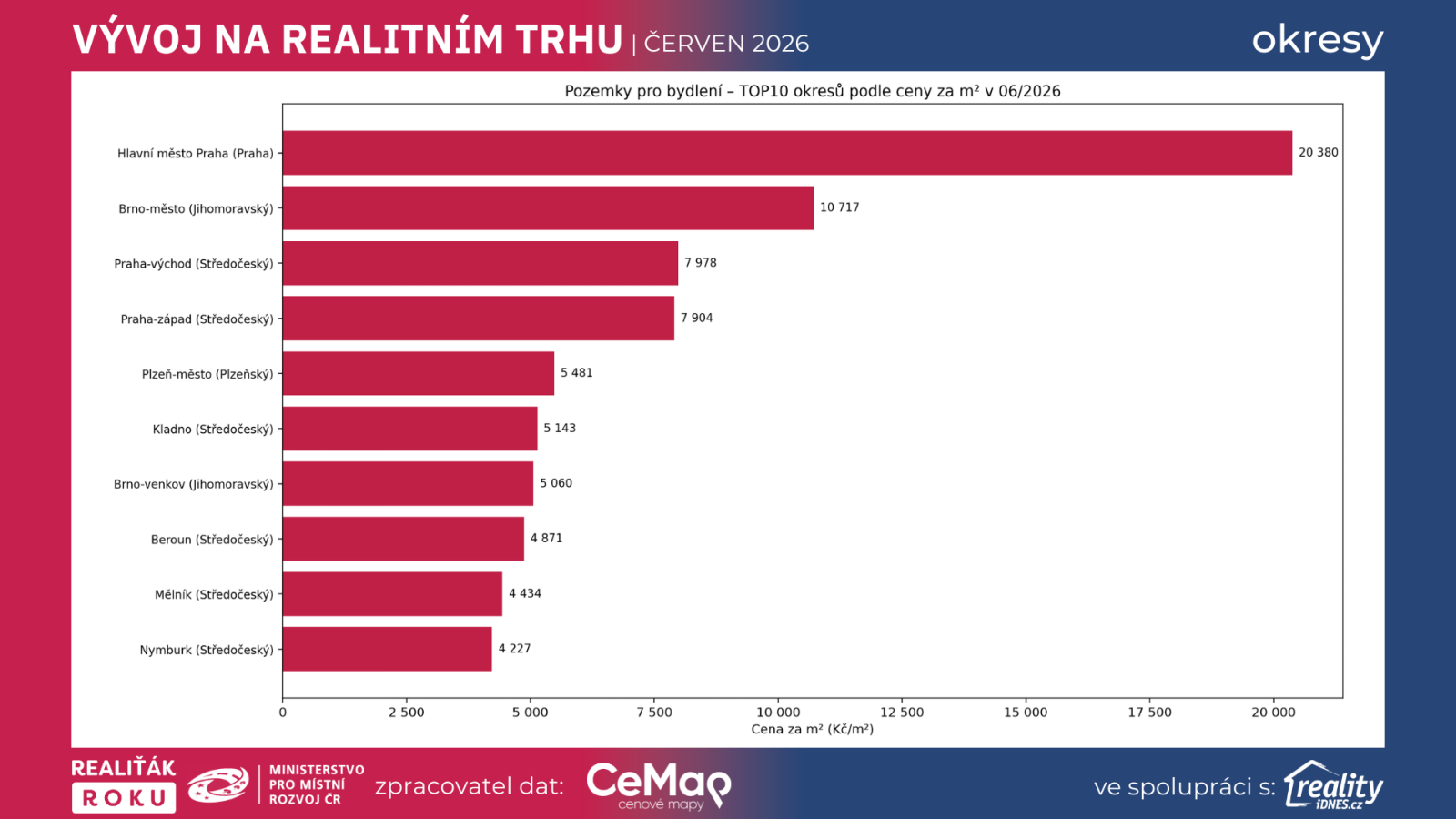 Graf: TOP 10 okresů podle ceny pozemků pro bydlení v červnu 2026