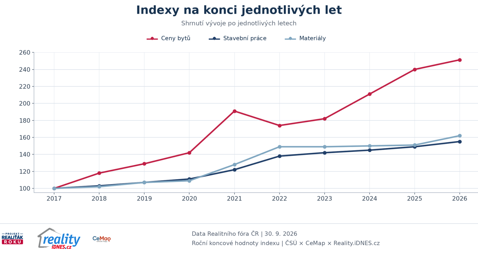 Porovn&aacute;n&iacute; indexů cen bytů, stavebn&iacute;ch prac&iacute; a stavebn&iacute;ch materi&aacute;lů v jednotliv&yacute;ch letech 2017 až 2026