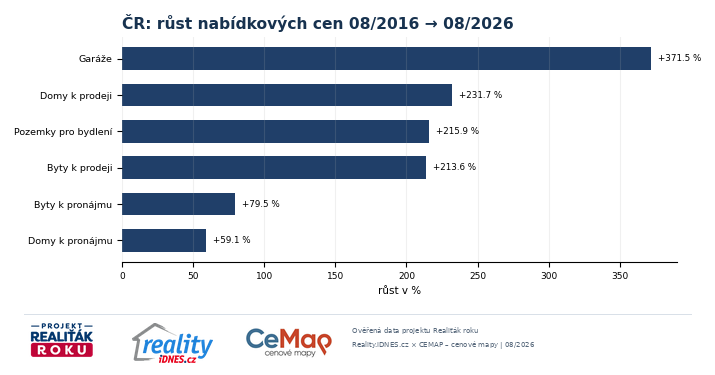 Desetiletý růst nabídkových cen realitních segmentů v ČR od srpna 2016 do srpna 2026
