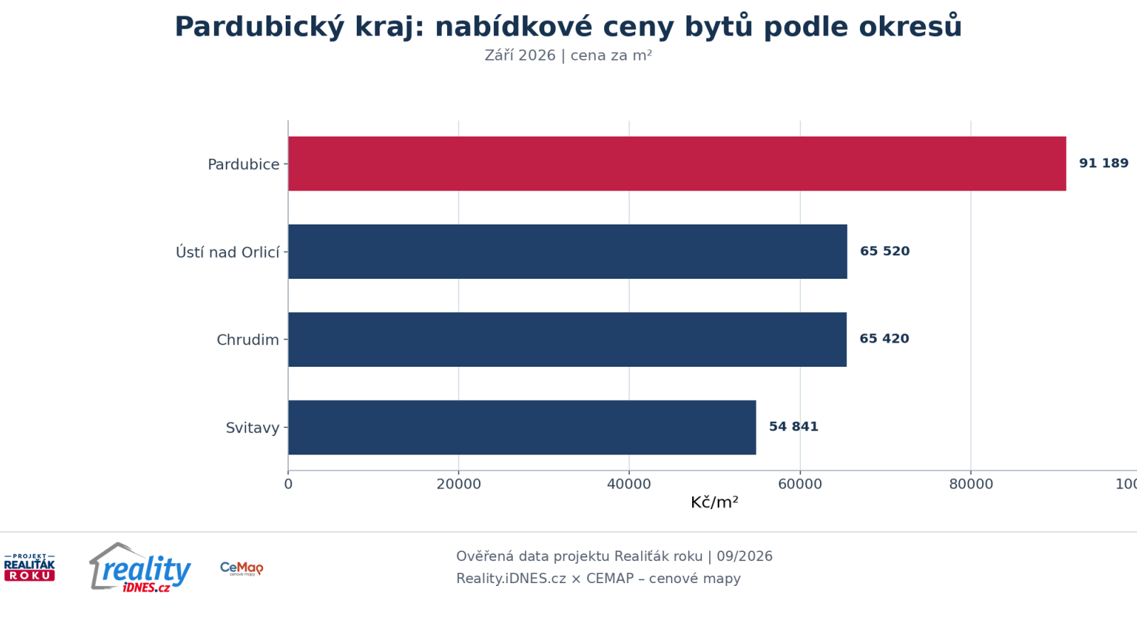 Nab&iacute;dkov&eacute; ceny bytů v okresech Pardubice Chrudim Svitavy a &Uacute;st&iacute; nad Orlic&iacute; v z&aacute;ř&iacute; 2026