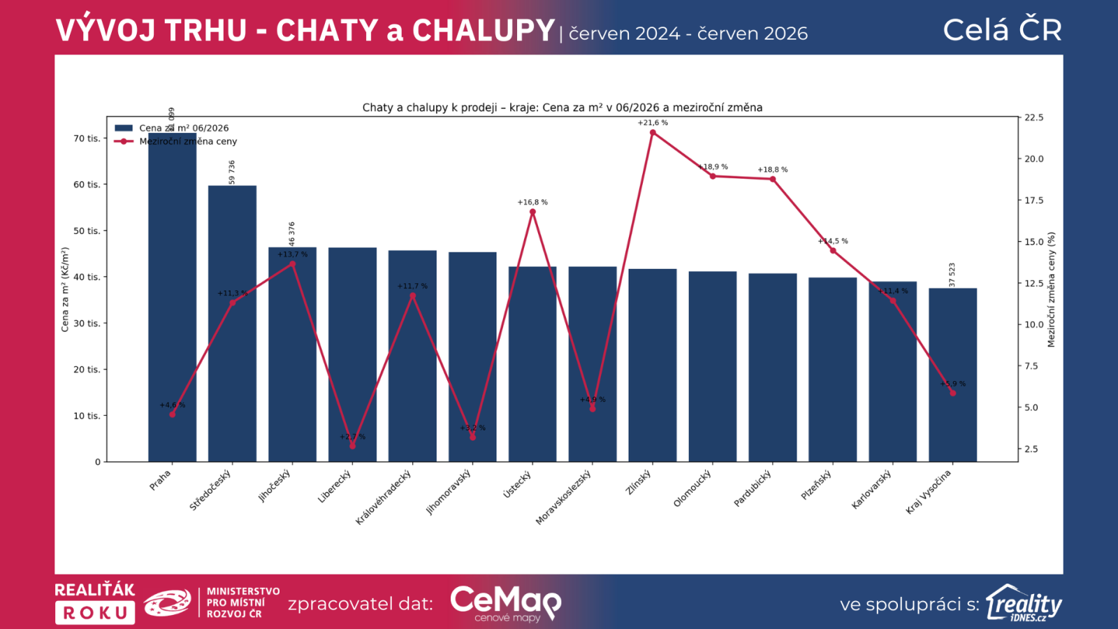 Graf: Ceny chat a chalup podle krajů v červnu 2026