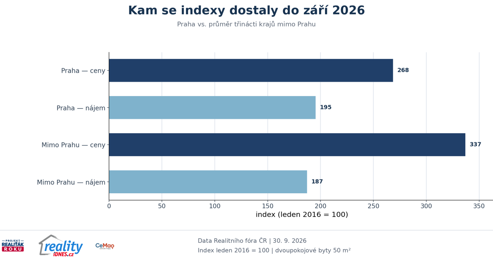 Porovn&aacute;n&iacute; konečn&yacute;ch indexů cen bytů a n&aacute;jemn&eacute;ho v Praze a mimo Prahu v z&aacute;ř&iacute; 2026