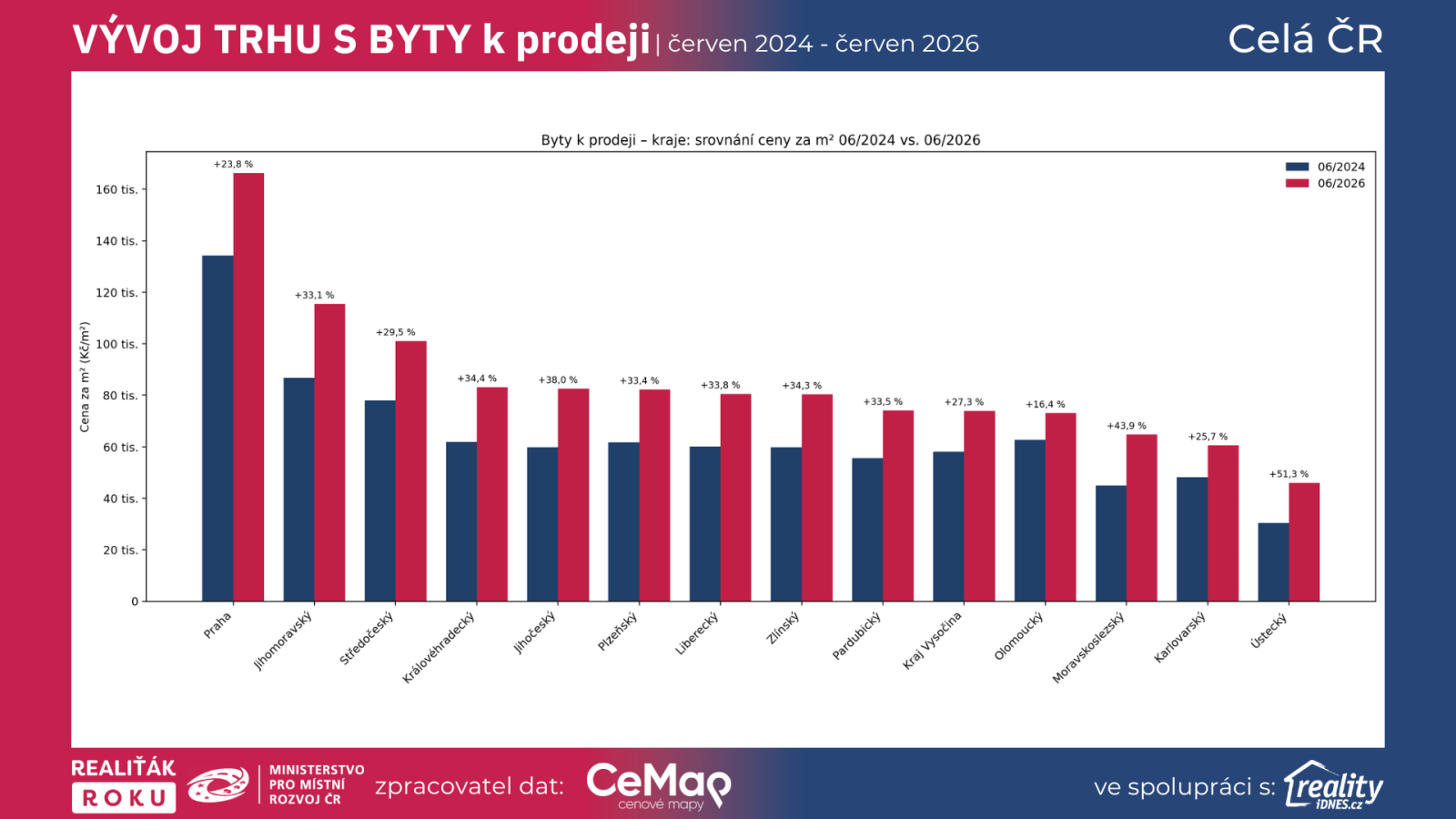 Srovn&aacute;n&iacute; cen bytů k prodeji v kraj&iacute;ch mezi červnem 2024 a červnem 2026