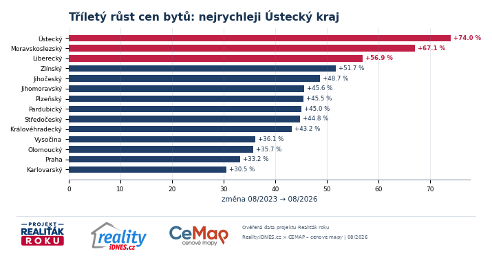 Tř&iacute;let&yacute; růst cen bytů podle krajů od srpna 2023 do srpna 2026