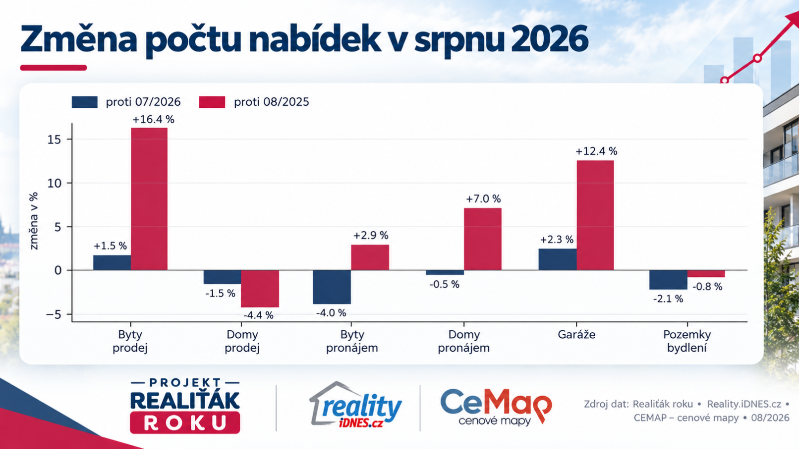 Změna počtu unikátních nabídek podle segmentů v srpnu 2026