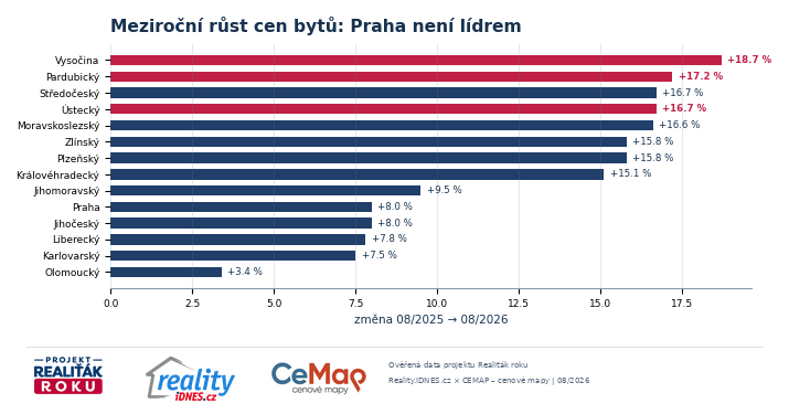 Meziročn&iacute; růst cen bytů podle krajů mezi srpnem 2025 a srpnem 2026