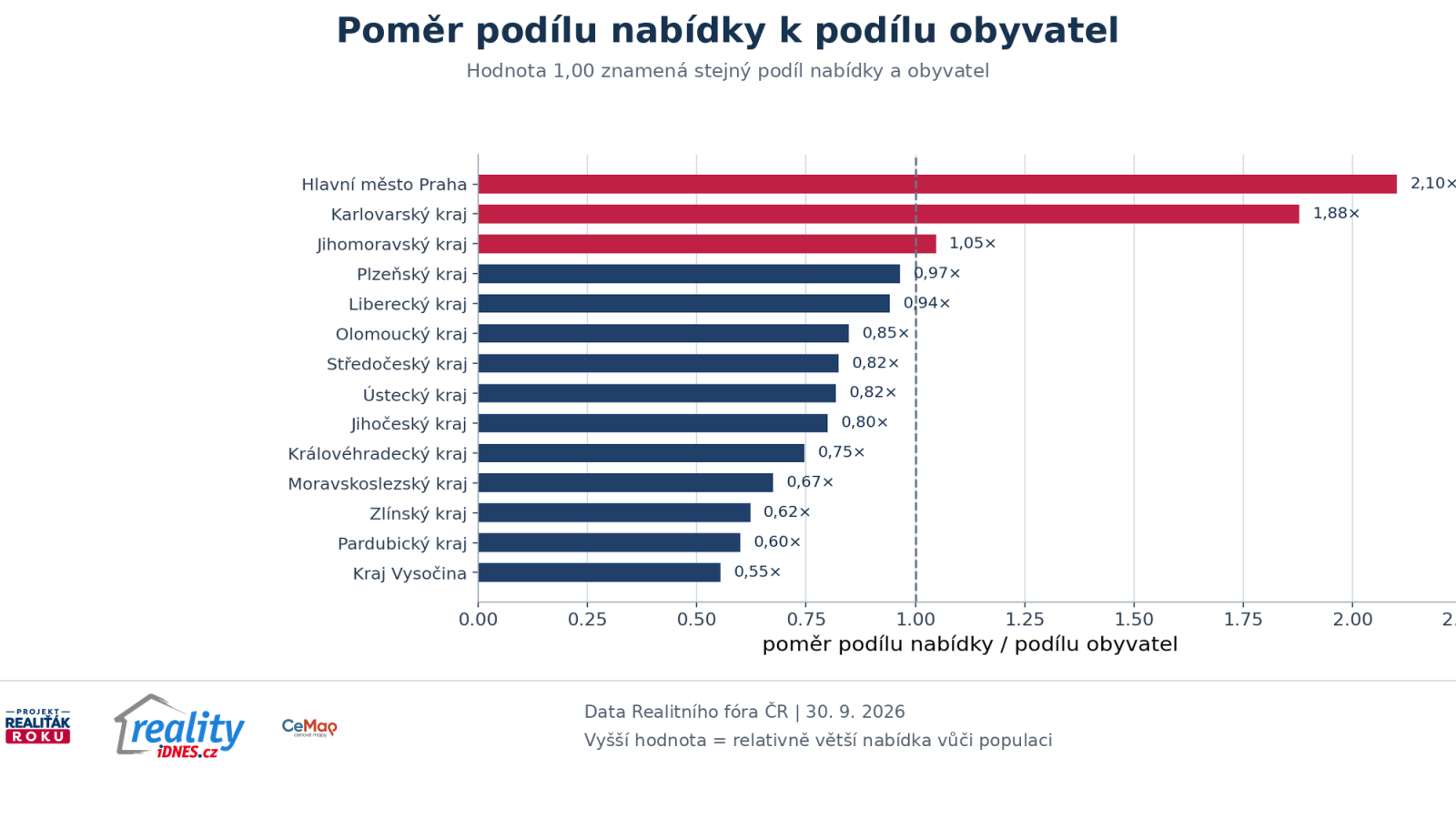 Poměr pod&iacute;lu sledovan&eacute; nab&iacute;dky bytů k pod&iacute;lu obyvatelstva podle krajů
