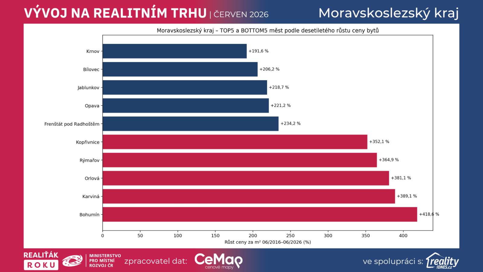 Graf: Desetiletý růst cen bytů v Moravskoslezském kraji