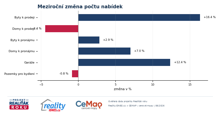 Meziroční změna počtu nabídek podle segmentů v srpnu 2026