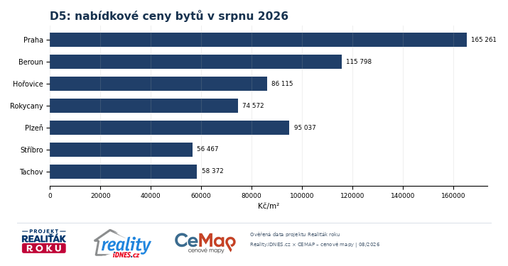 Nabídkové ceny bytů v srpnu 2026 podél koridoru D5 od Prahy po Tachov