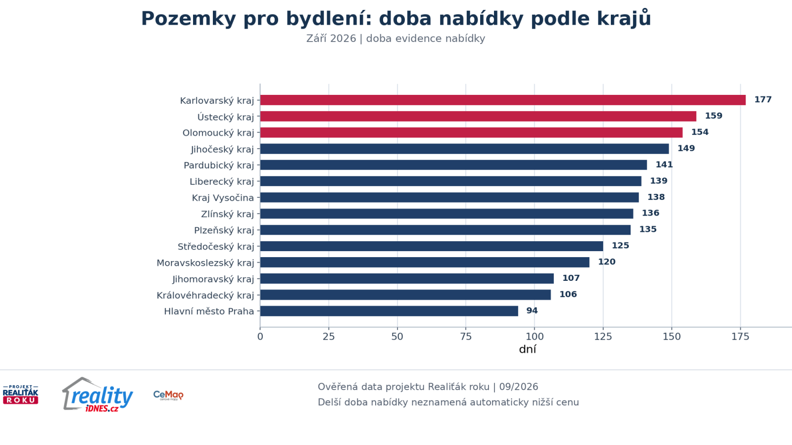 Doba nab&iacute;zen&iacute; pozemků pro bydlen&iacute; podle krajů v z&aacute;ř&iacute; 2026