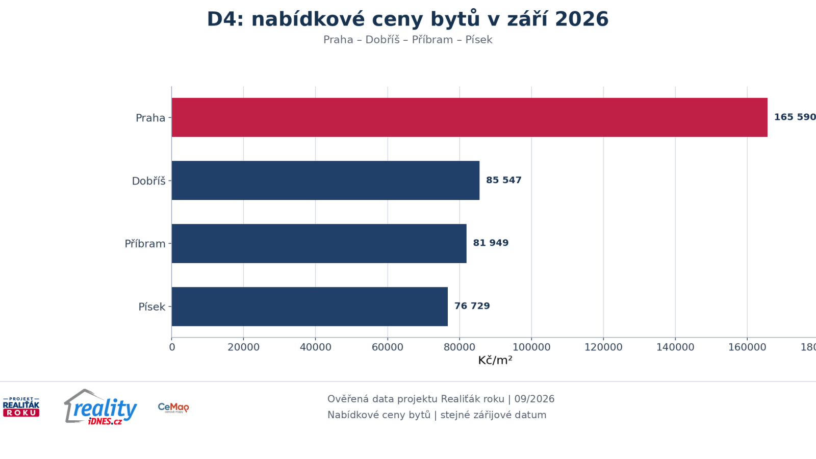 Nab&iacute;dkov&eacute; ceny bytů v Praze Dobř&iacute;&scaron;i Př&iacute;brami a P&iacute;sku v z&aacute;ř&iacute; 2026