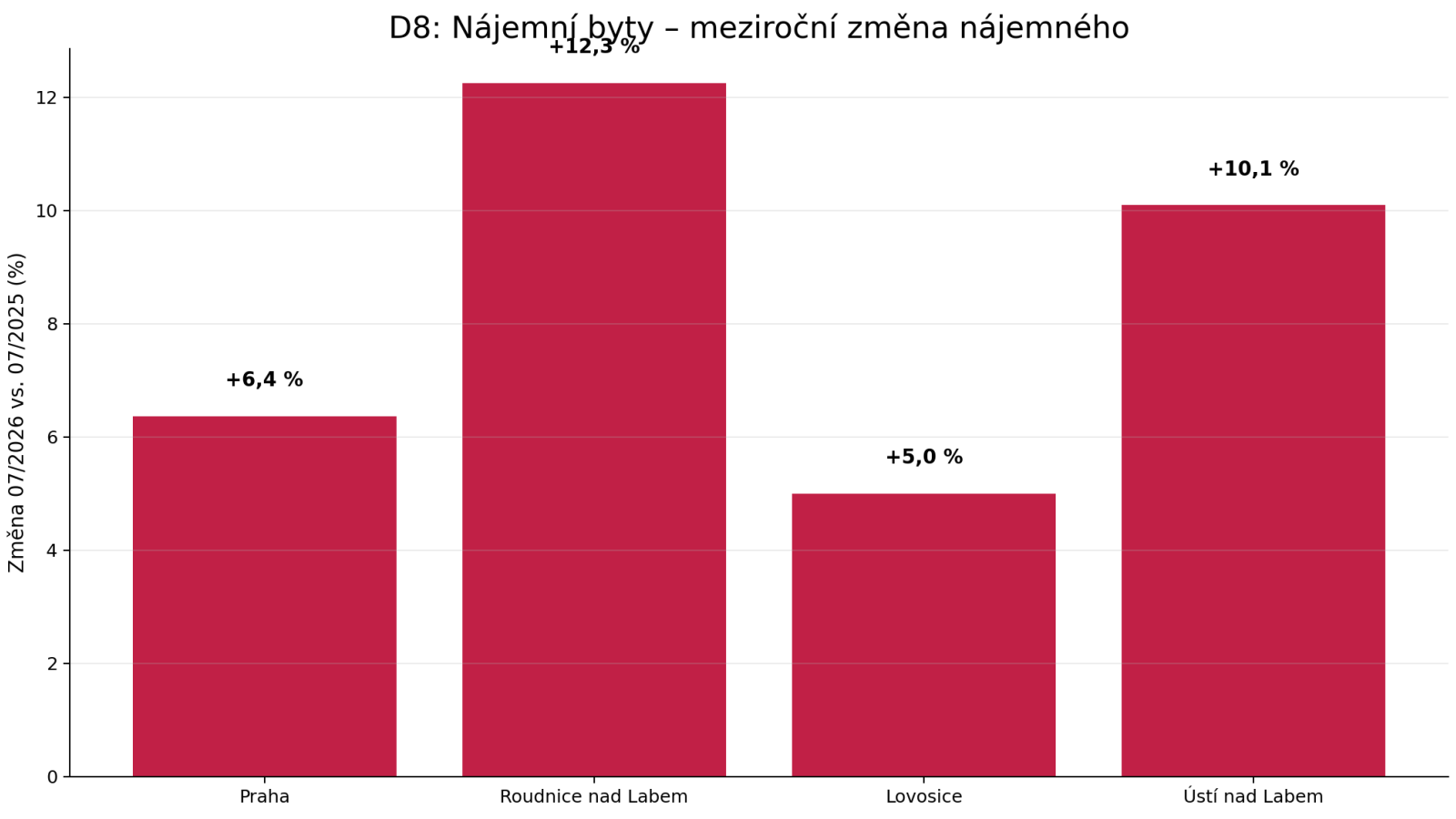 D8 – meziroční změna nájemného v Praze, Roudnici nad Labem, Lovosicích a Ústí nad Labem