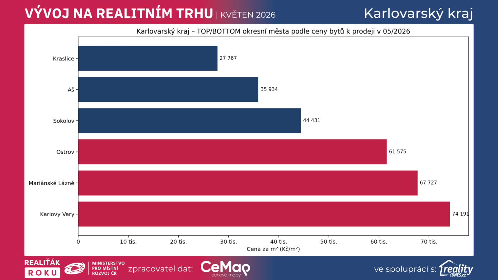 Srovn&aacute;n&iacute; vybran&yacute;ch měst Karlovarsk&eacute;ho kraje podle cen bytů k prodeji v květnu 2026 podle dat Realiť&aacute;k roku, CEMAP a Reality.iDNES.cz.