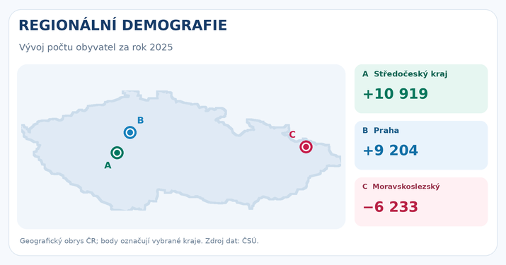 Region&aacute;ln&iacute; v&yacute;voj počtu obyvatel v Česku v roce 2025