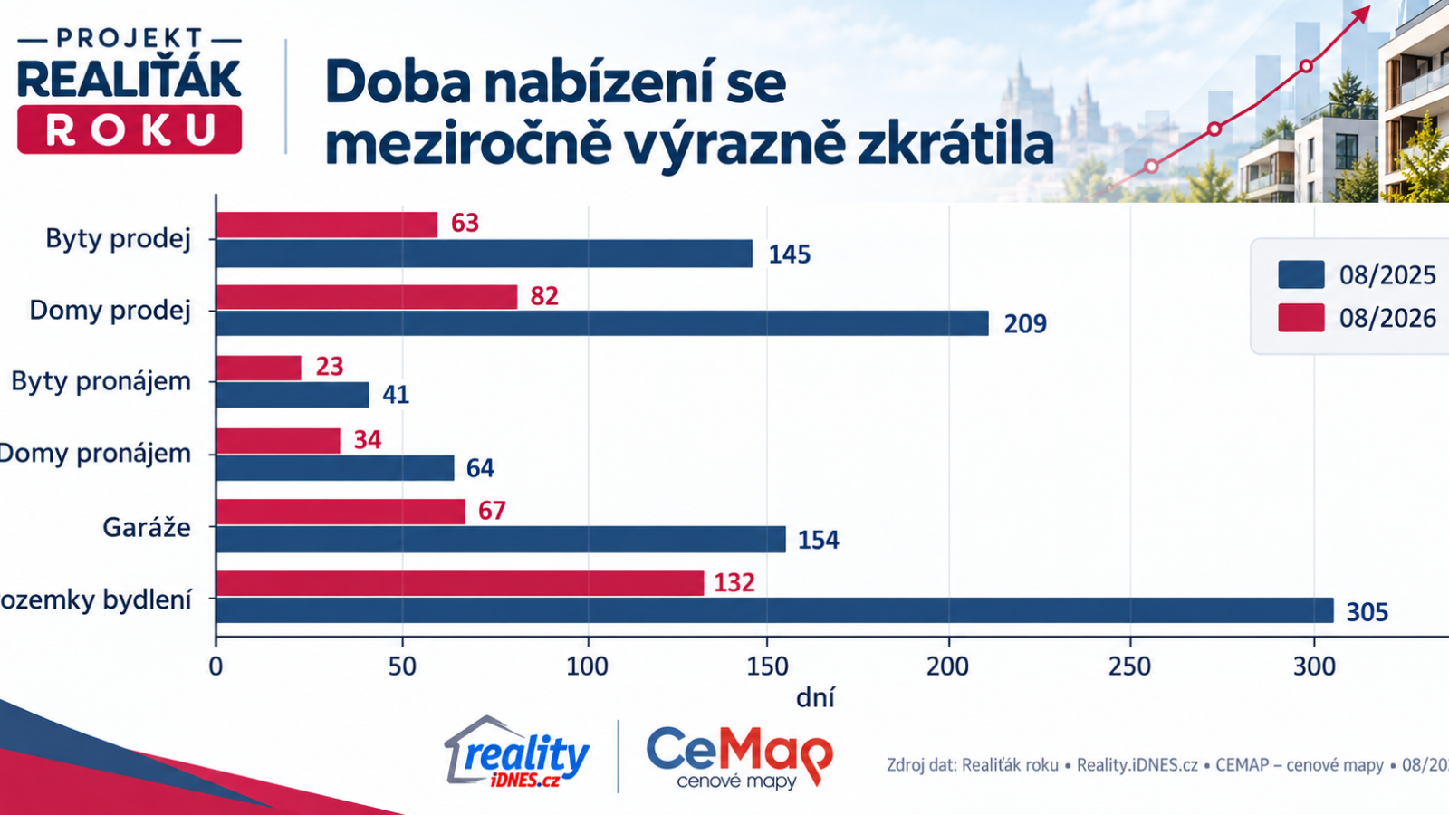 Srovnání doby nabízení nemovitostí v srpnu 2025 a srpnu 2026