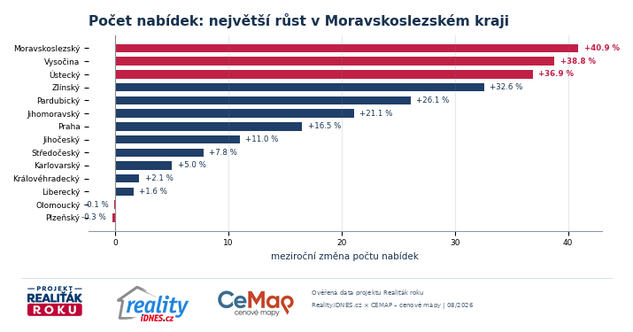 Meziročn&iacute; změna počtu nab&iacute;dek bytů podle krajů v srpnu 2026