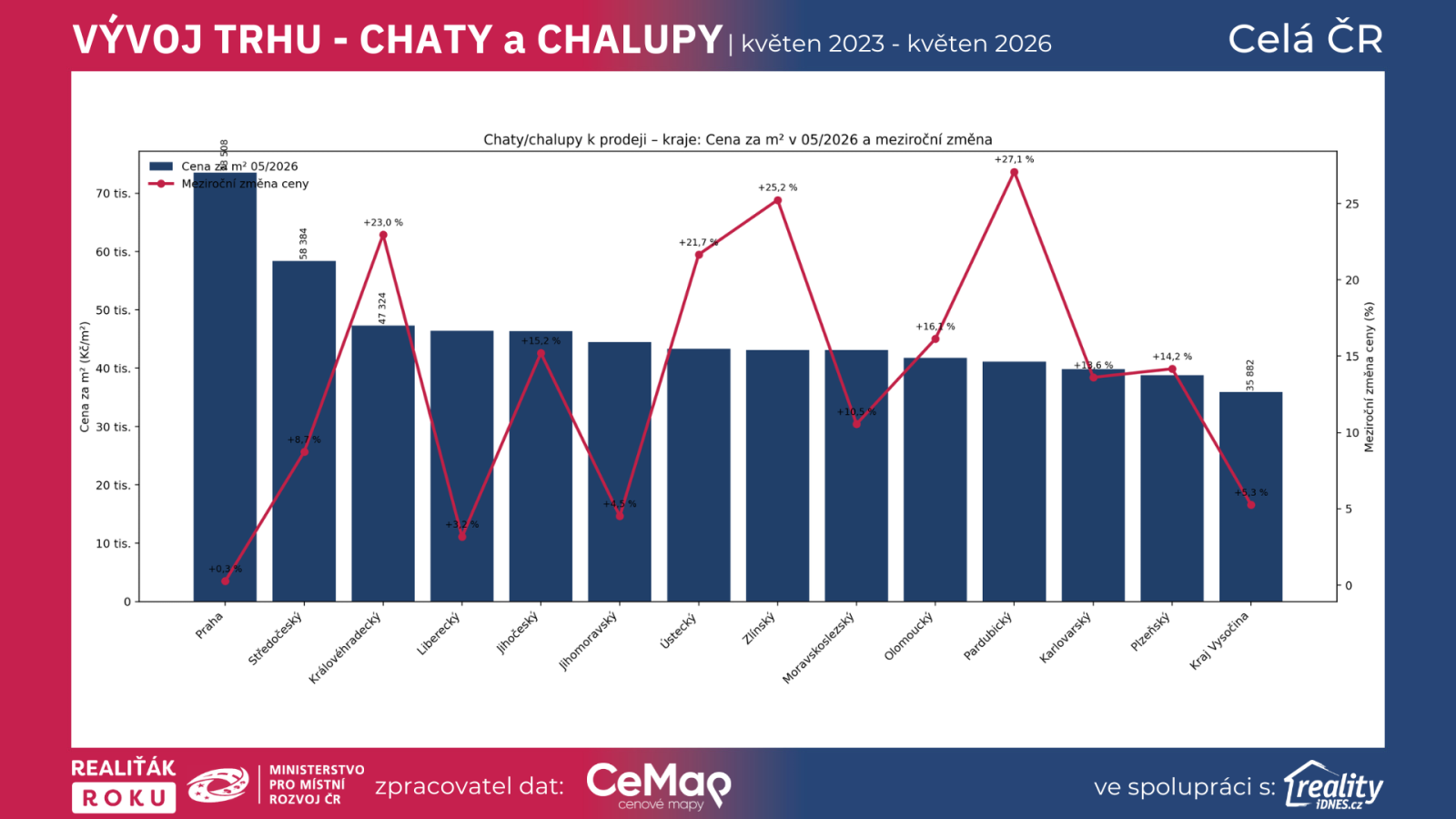 Srovnání krajů podle cen chat a chalup k prodeji v květnu 2026 a podle meziroční změny cen podle dat Realiťák roku, CEMAP a Reality.iDNES.cz.